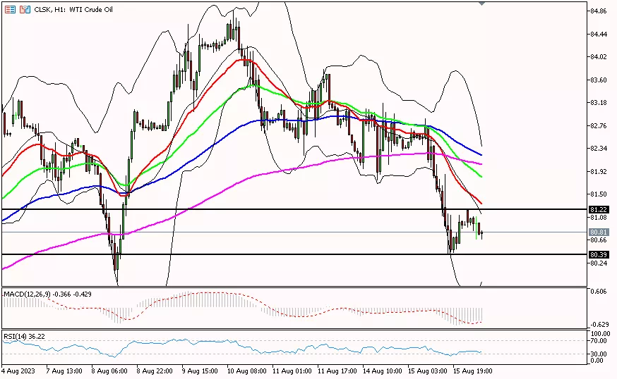 Oil, 16 Agustus 2023